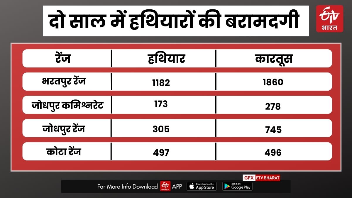 Illegal weapons in Rajasthan