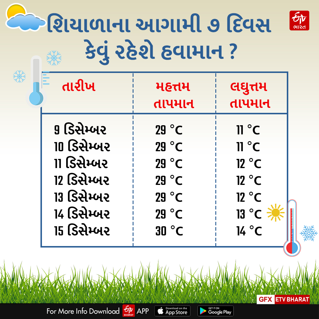 શિયાળાના આગામી 7 દિવસ  કેવું રહેશે હવામાન