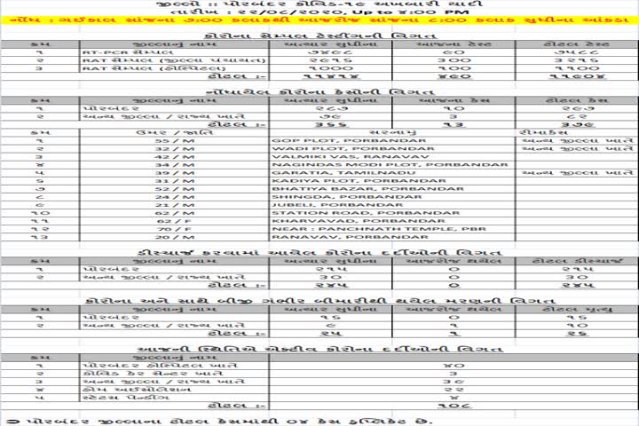 પોરબંદરમાં કોરોનાના નવા 13 કેસ નોંધાયા કુલઆંક 379, એક મૃત્યુ
