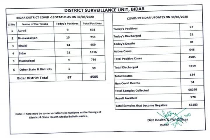 ಇಂದಿನ ಕೊರೊನಾ ಪ್ರಕರಣಗಳ ಮಾಹಿತಿ