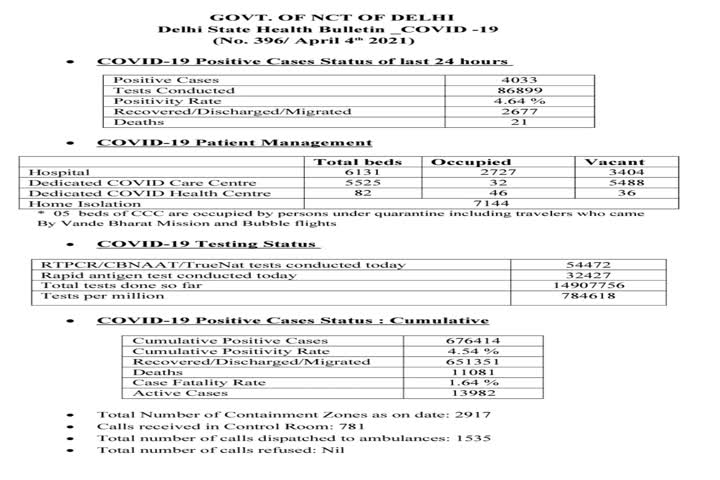 दिल्ली कोरोना बुलेटिन