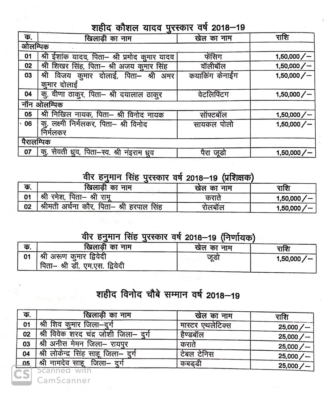 सम्मानित खिलाड़ियों की लिस्ट