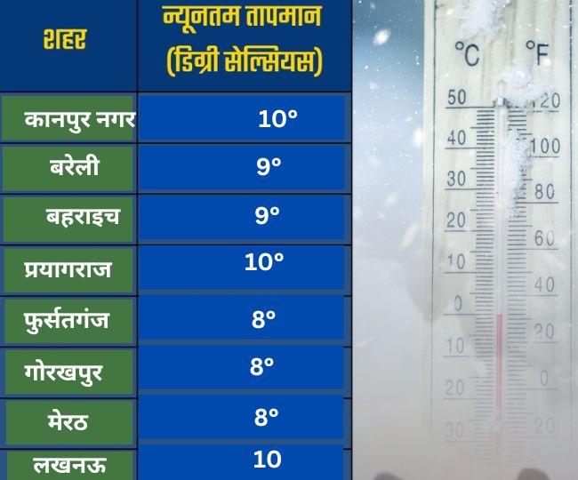 शुक्रवार को प्रमुख शहरों के न्यूनतम तापमान.