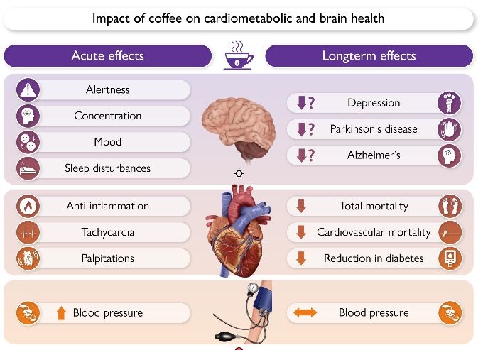 Health benefits of drinking coffee