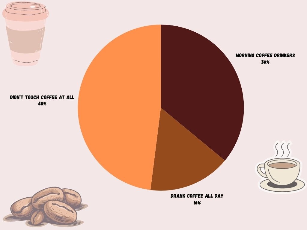 Breakup of the participants