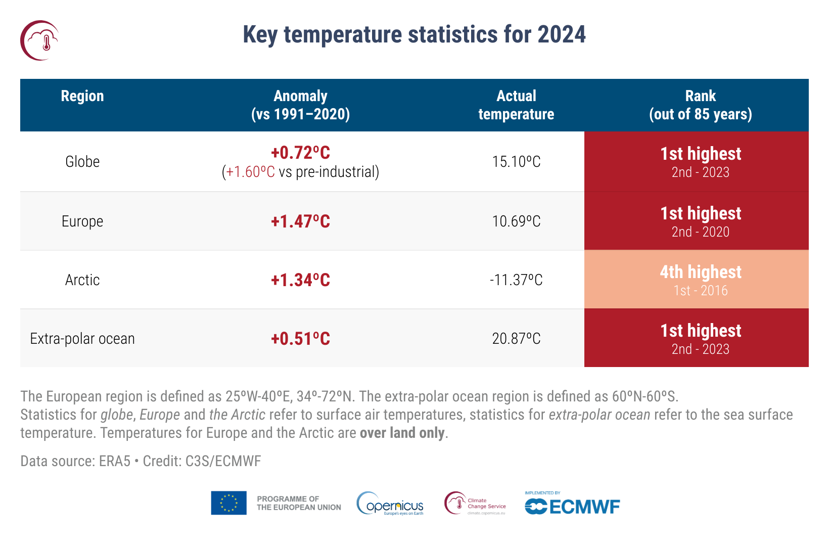 Key temperature statistics for 2024.