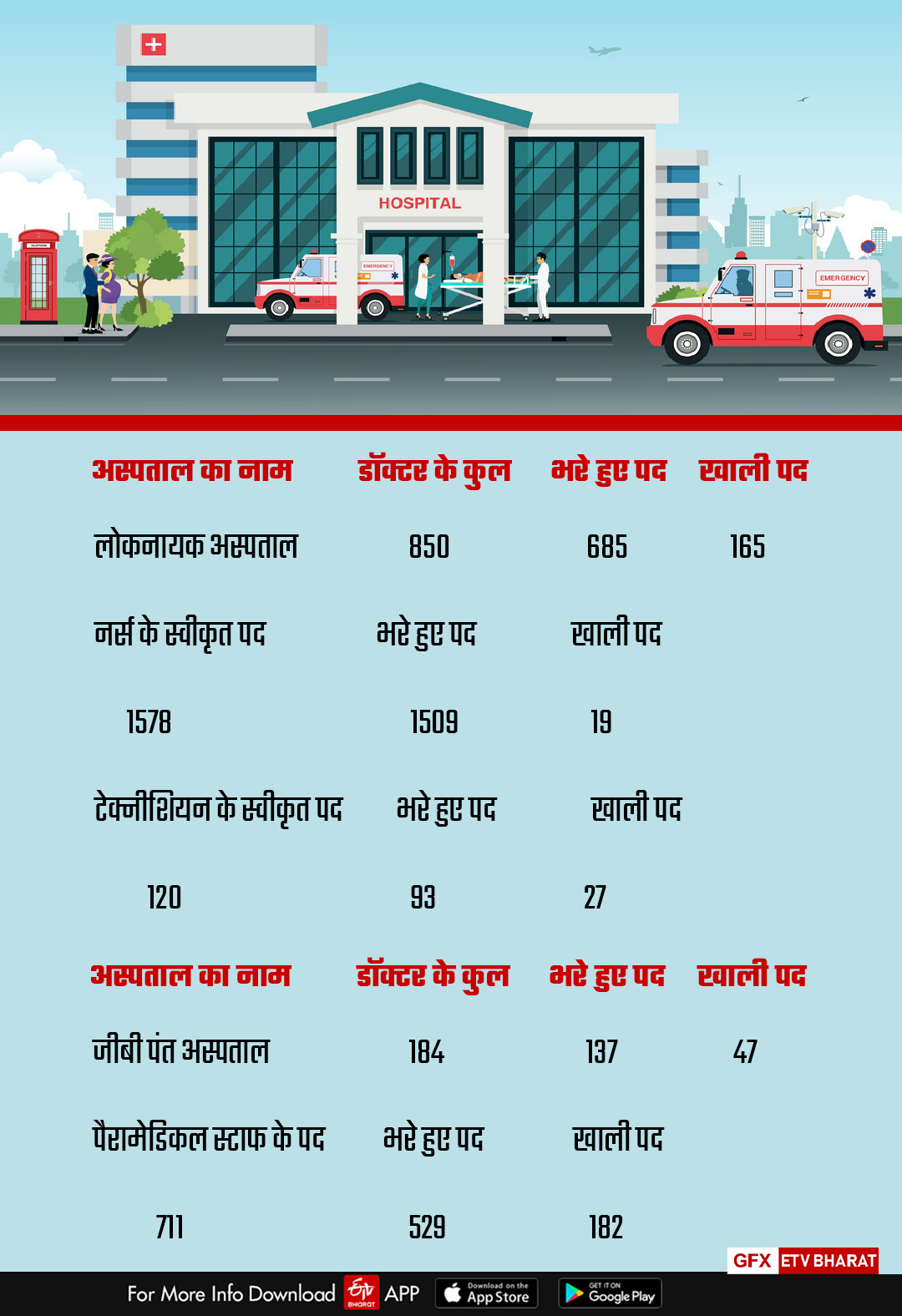 अस्पतालों में ये पद हैं खाली