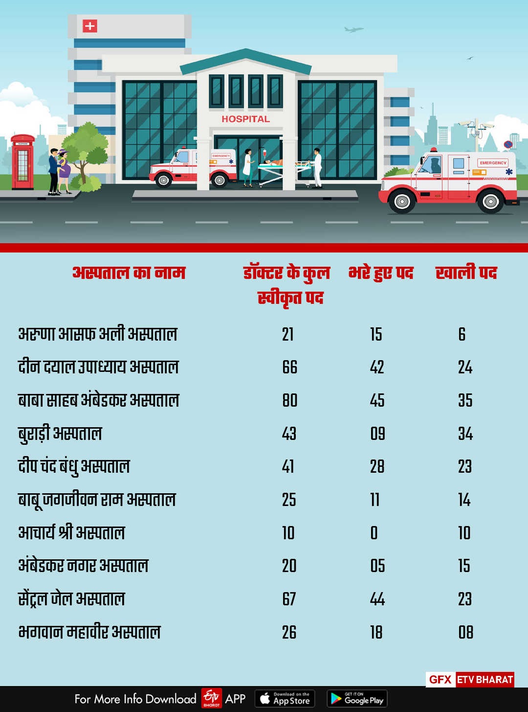 अस्पतालों में डॉक्टरों के स्वीकृत एवं खाली पदों की संख्या