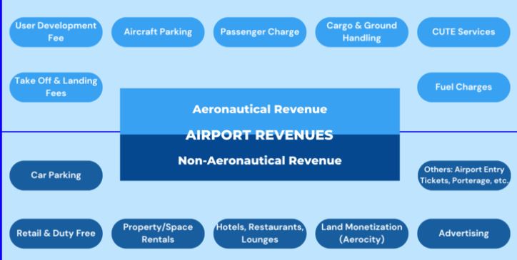 airports india Profitable non profitable