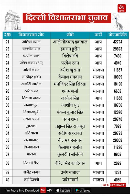 दिल्ली चुनाव परिणाम