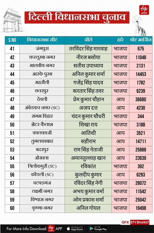 दिल्ली चुनाव परिणाम