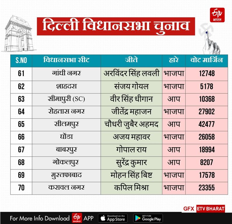 दिल्ली चुनाव परिणाम