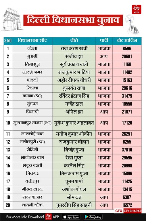 दिल्ली चुनाव परिणाम