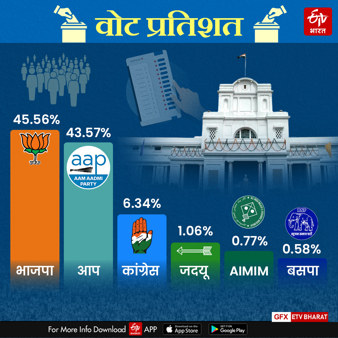 दिल्ली विधानसभा चुनाव 2025 में वोट प्रतिशत