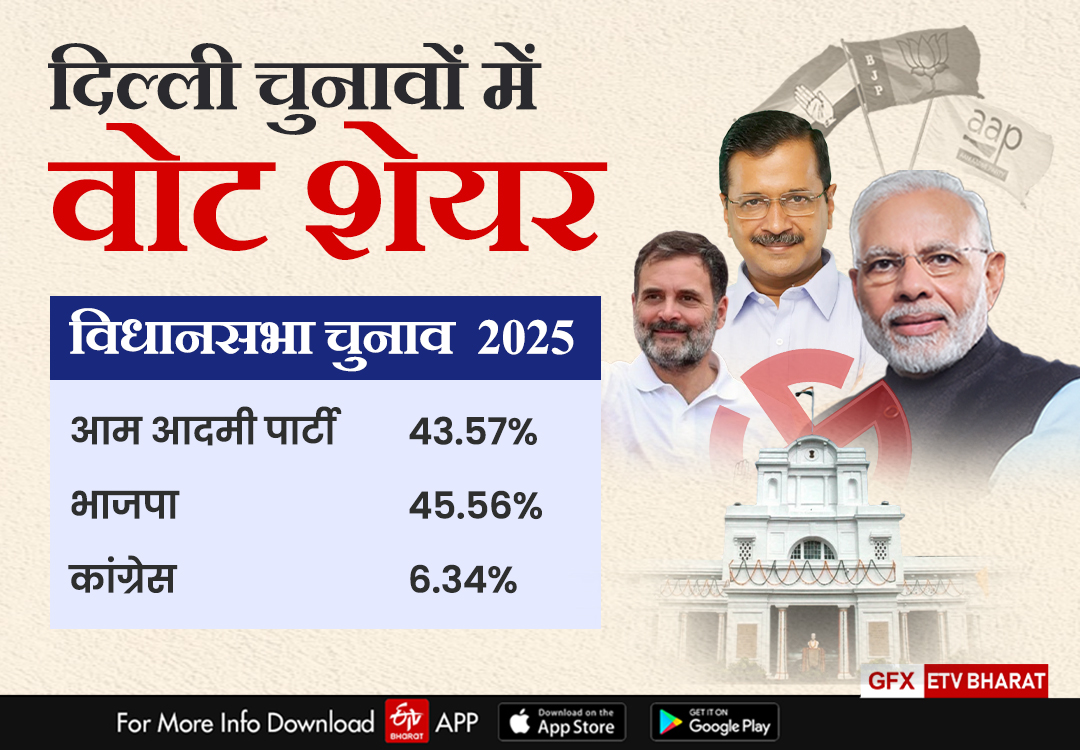 आम आदमी पार्टी, भाजपा और कांग्रेस का वोट शेयर