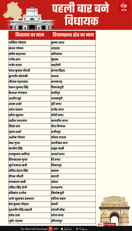 33 नए चेहरे जो पहली बार पहुंचे हैं दिल्ली विधानसभा