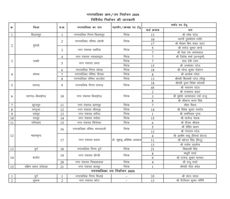 Chhattisgarh urban body polls