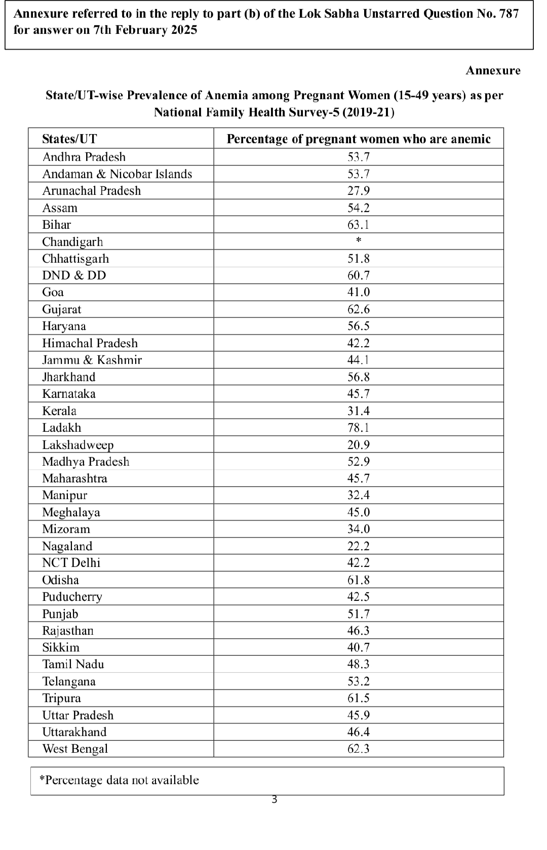 Assam maternal anaemia rate