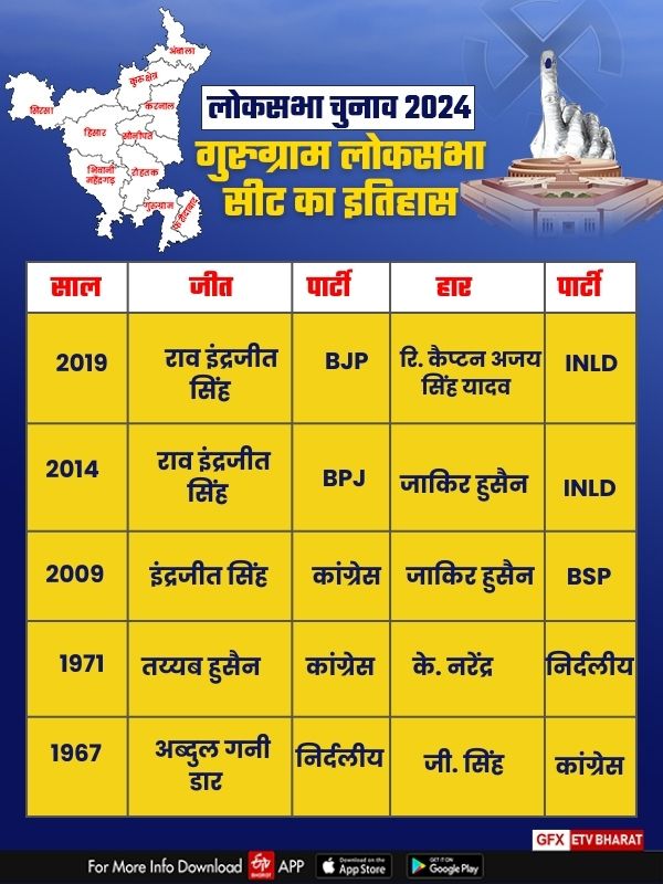 Gurugram Lok Sabha seat profile