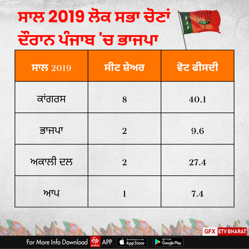 BJP In Punjab Lok Sabha Election