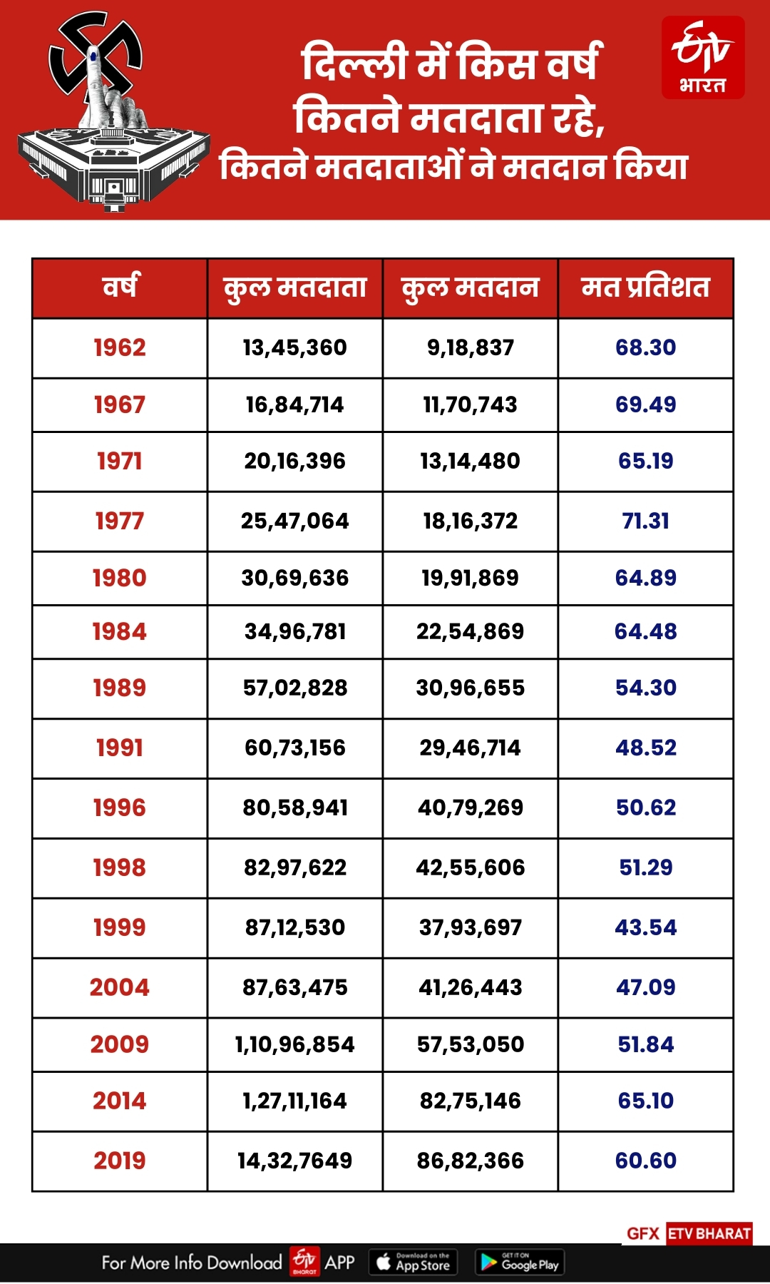 दिल्ली में किस वर्ष कितने मतदाता रहे, कितने मतदाताओं ने मतदान किया