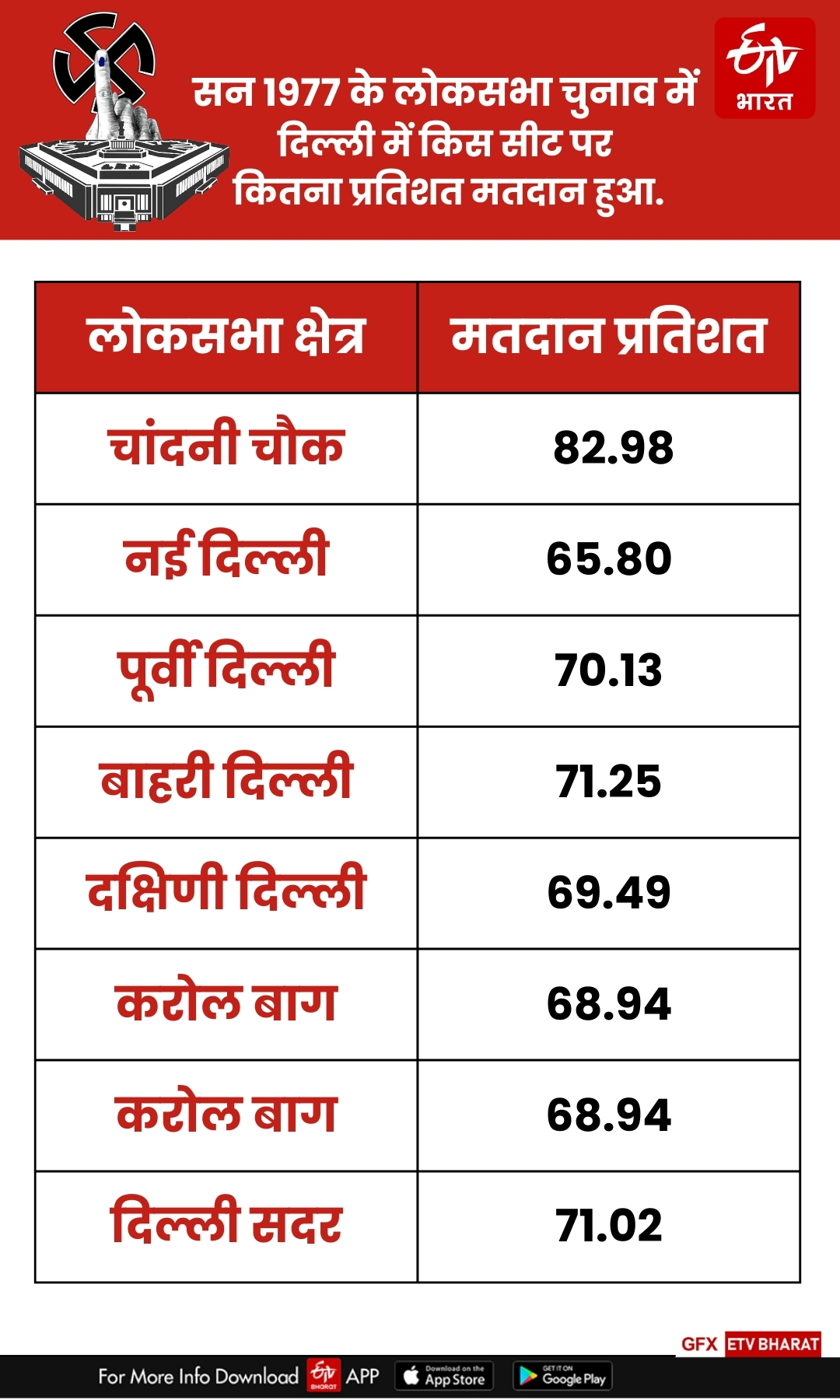 सन 1977 के लोकसभा चुनाव में दिल्ली में किस सीट पर कितना प्रतिशत मतदान हुआ.