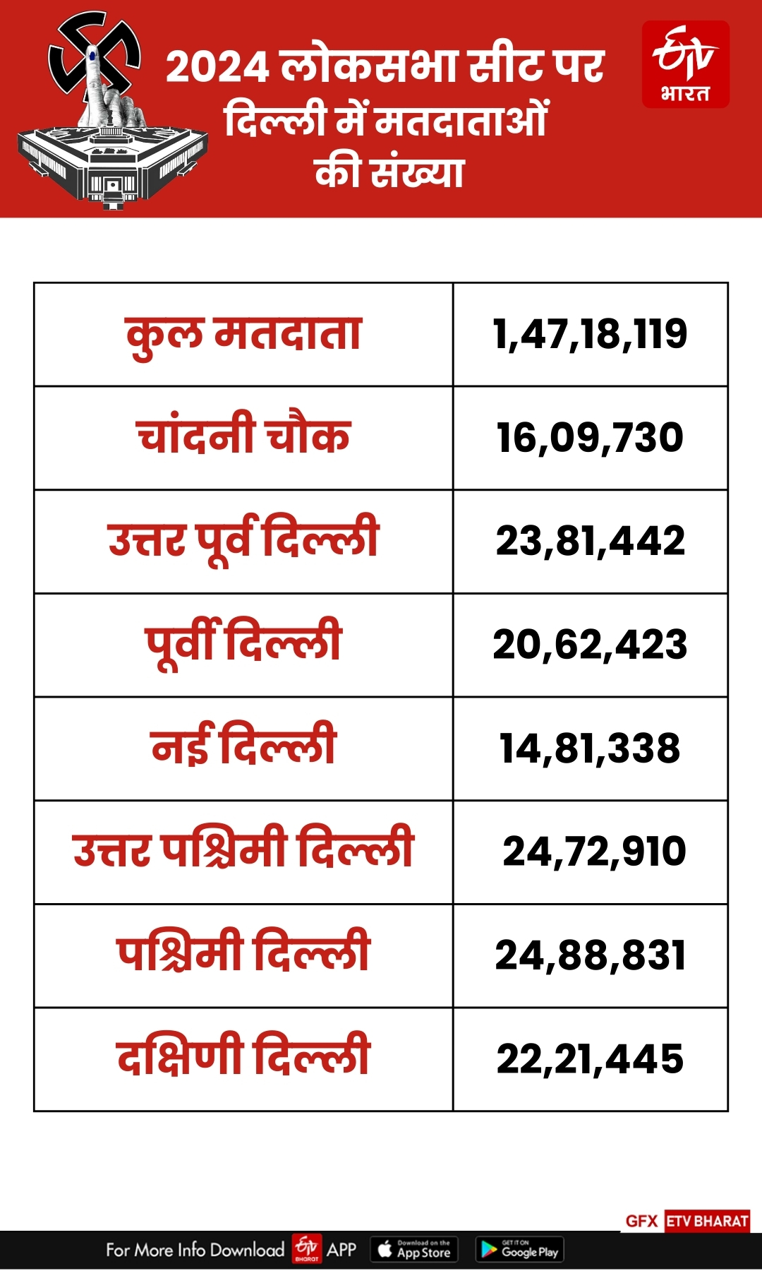 2024 लोकसभा सीट पर दिल्ली में मतदाताओं की संख्या