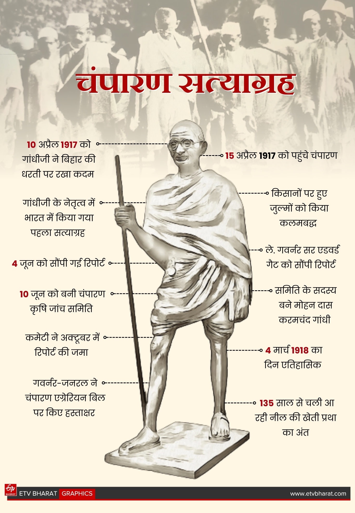 107 years of Champaran Satyagraha