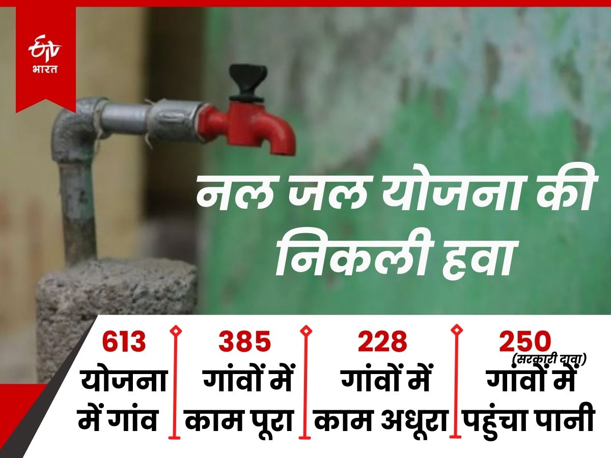 नल जल योजना की निकली हवा.