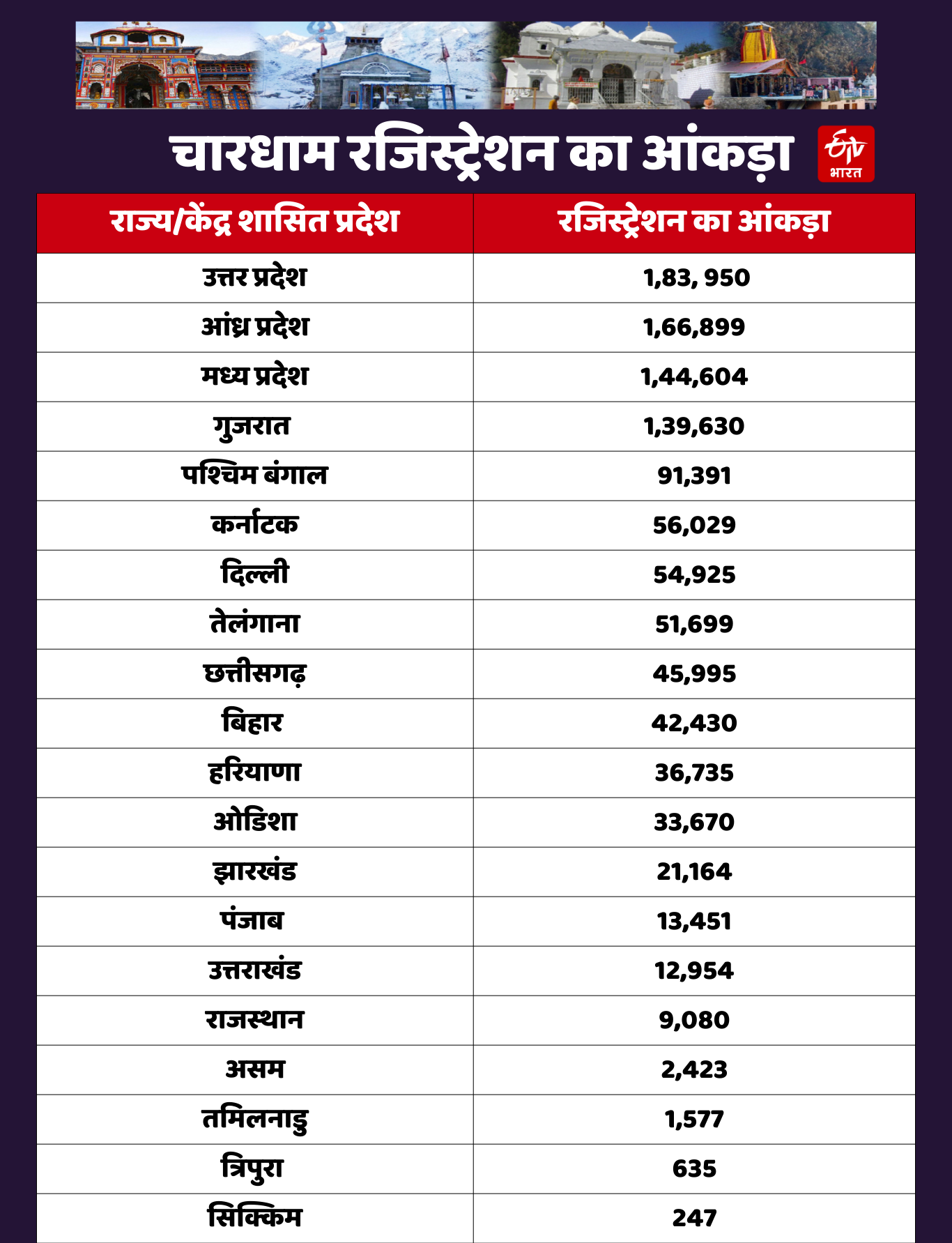 UTTARAKHAND CHARDHAM YATRA 2025