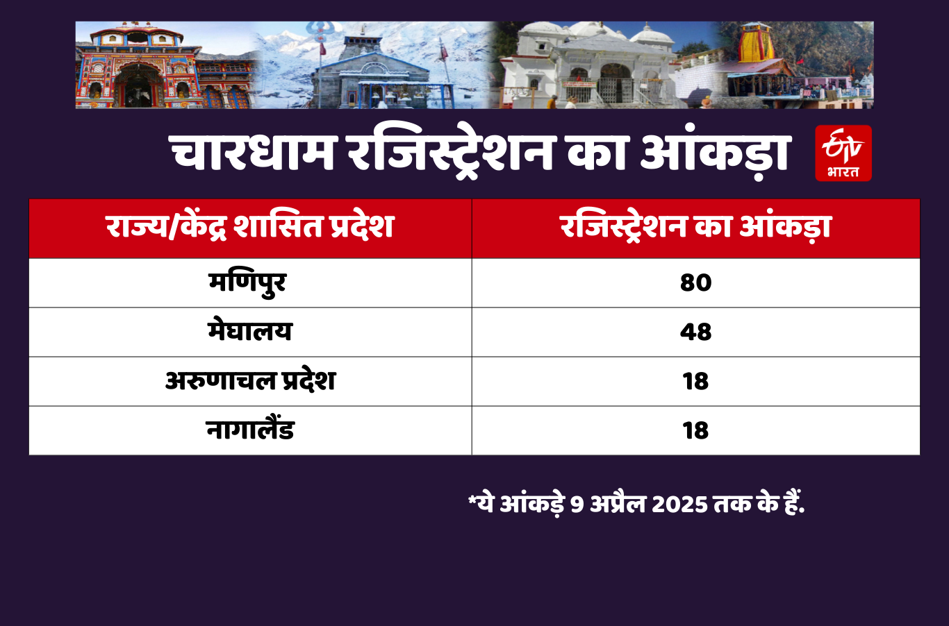 UTTARAKHAND CHARDHAM YATRA 2025