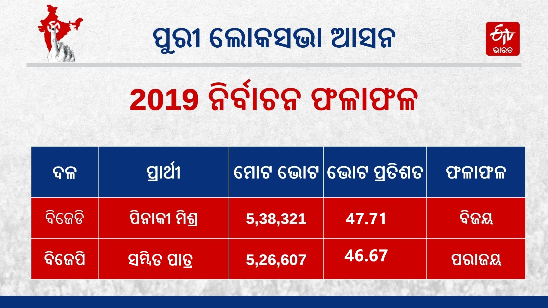 Puri Lok Sabha Results