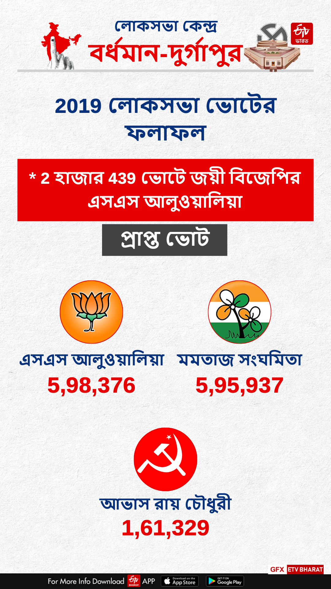 2019 Bardhaman Durgapur Lok Sabha Election Result