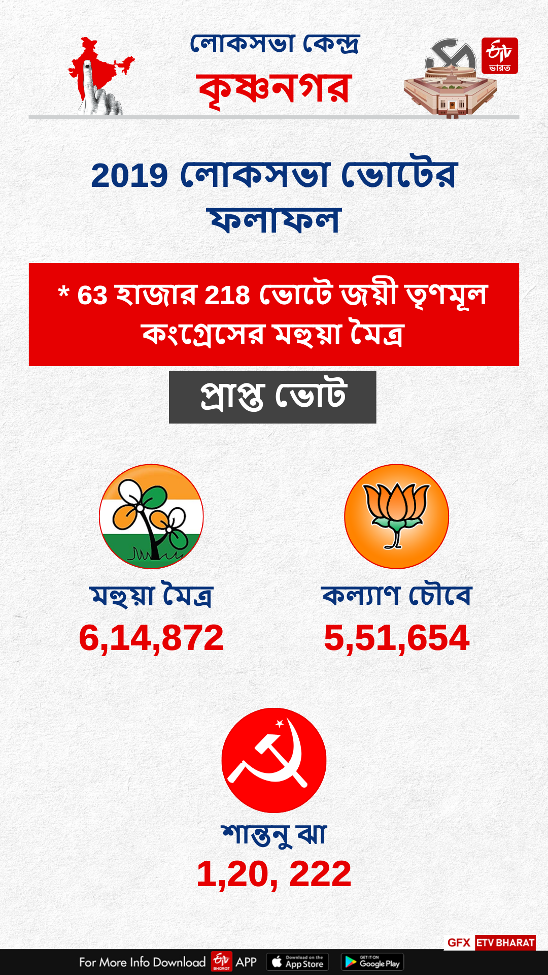 Krishnanagar Constituency West Bengal