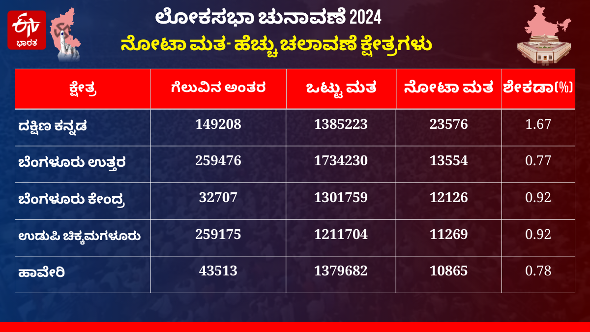 Constituency wise NOTA votes Polled In Karnataka