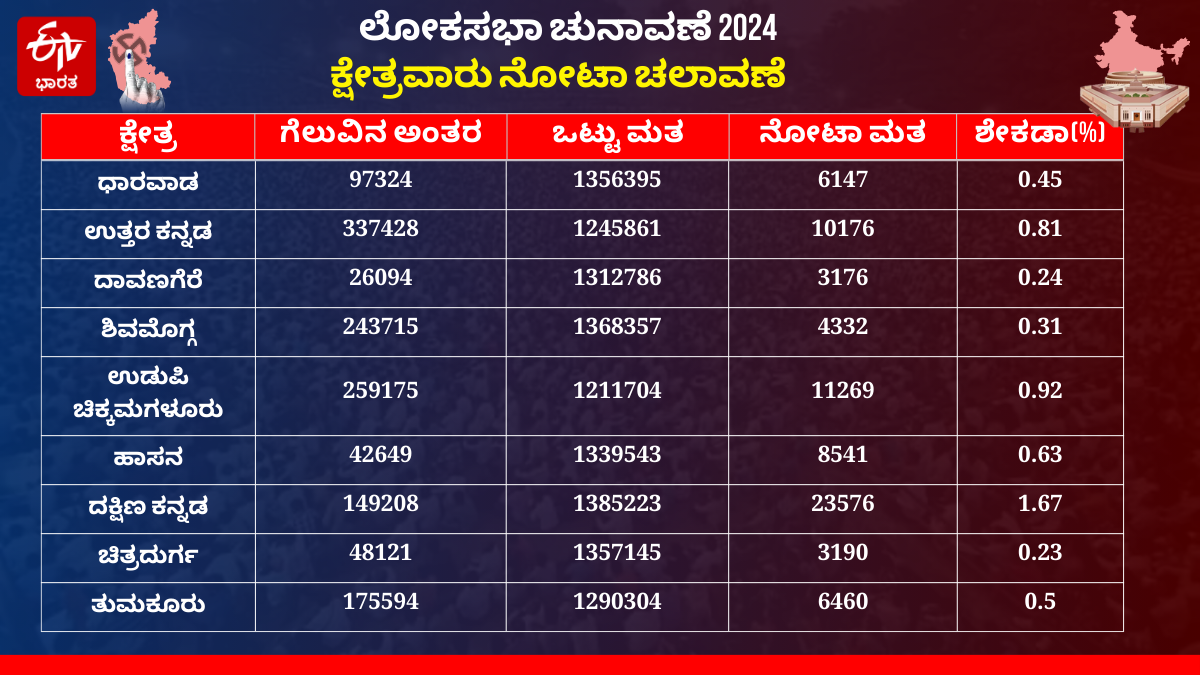 Constituency wise NOTA votes Polled In Karnataka