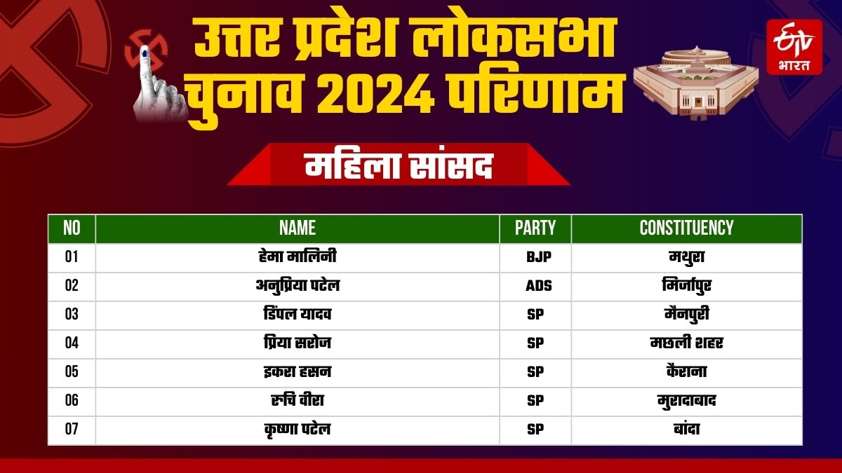 List of women who won from UP in the 2024 Lok Sabha elections.