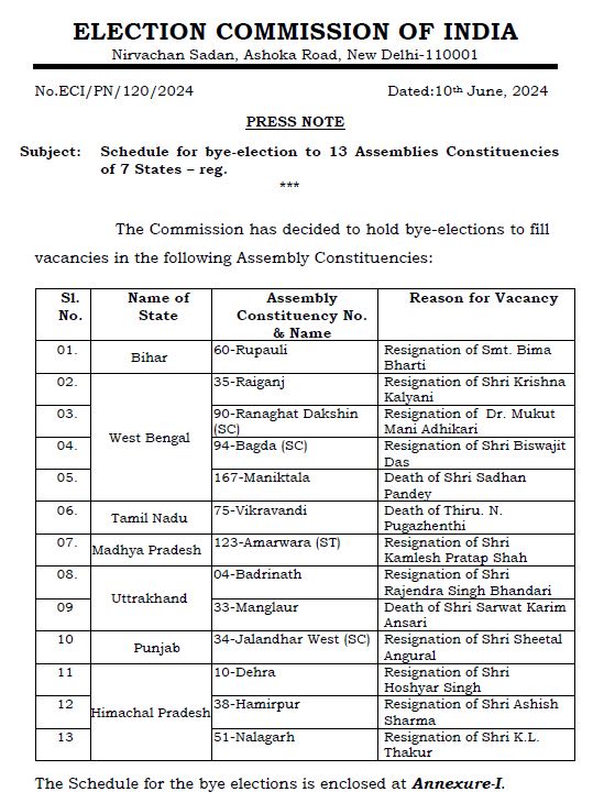 Mangalore and Badrinath By Election