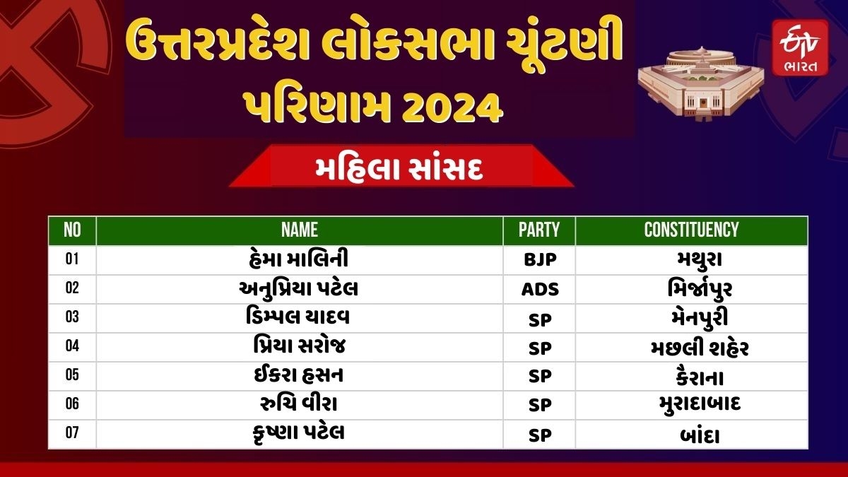 UP ના મહિલા સાંસદ