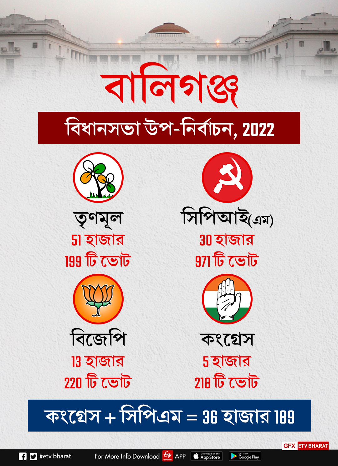 Ballygunge Assembly Result 2022