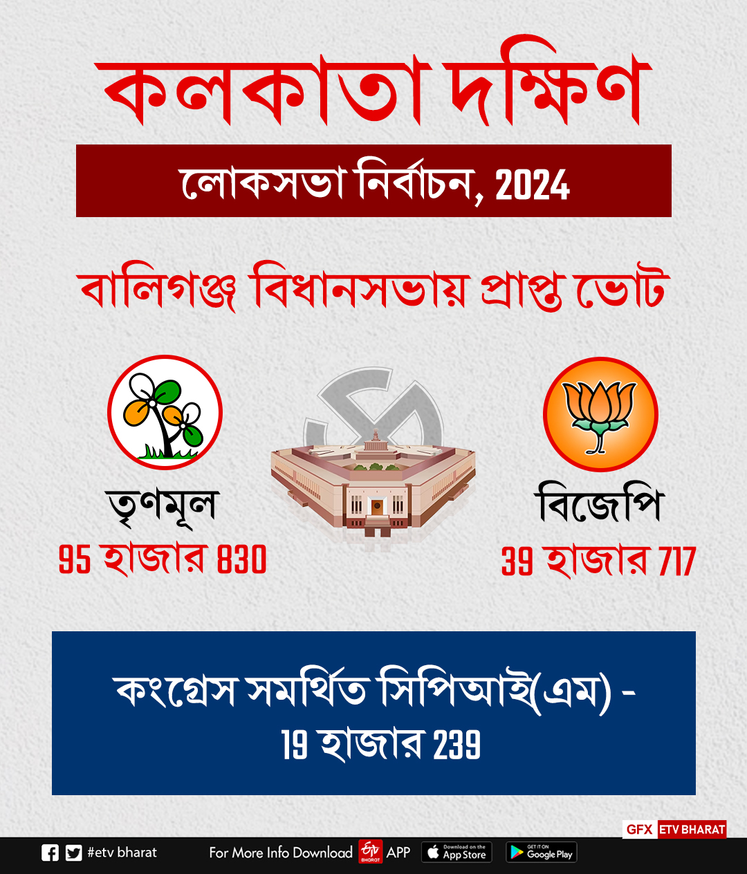 Ballygunge Assembly Result in Lok Sabha Election 2024