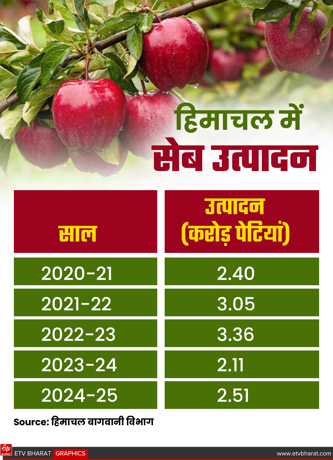 HIMACHAL APPLE PRODUCTION