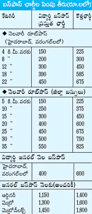 TGSRTC Bus Pass Charges Increases