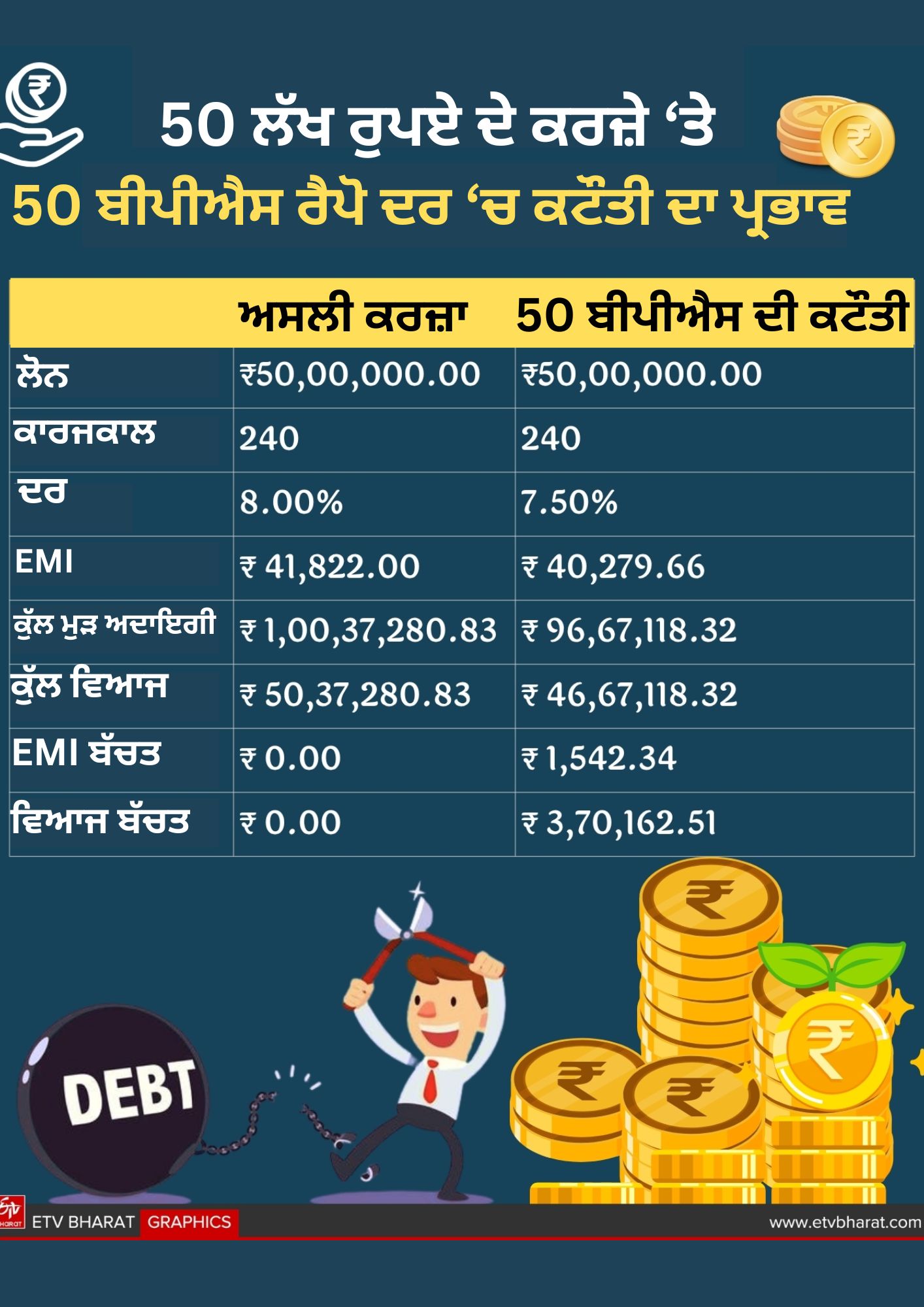 RBI CUT REPO RATE