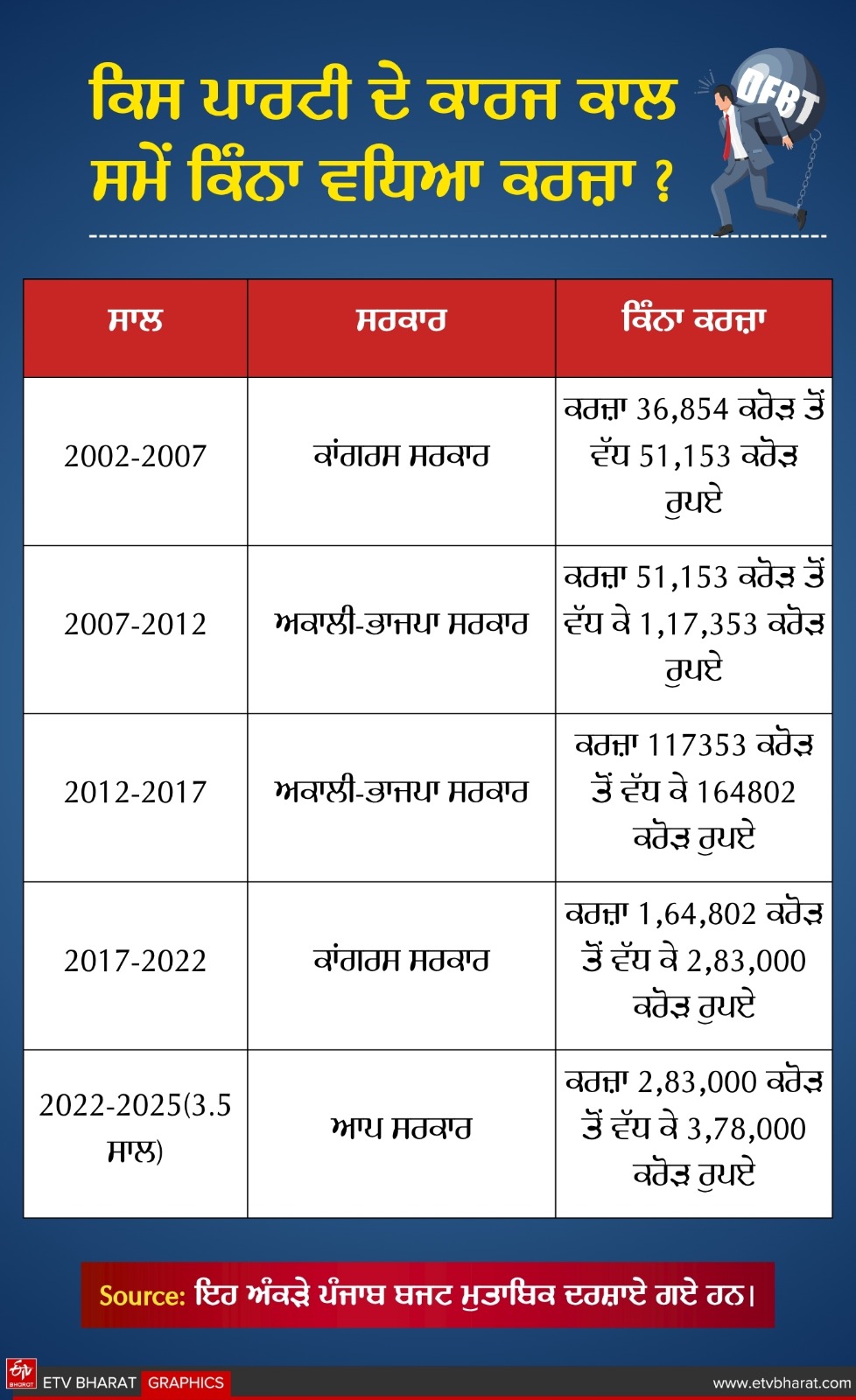 DEBT ON PUNJAB