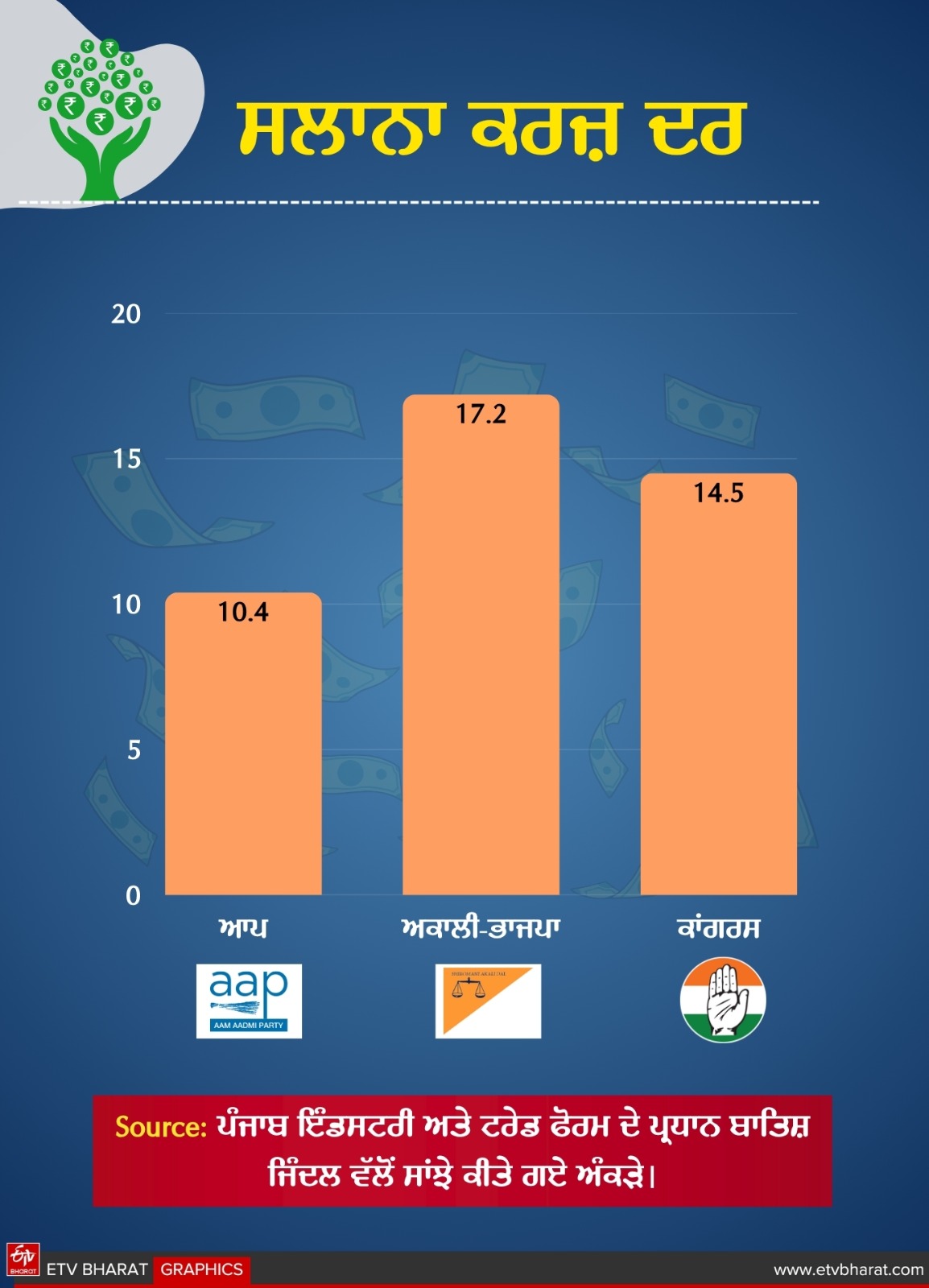 DEBT ON PUNJAB