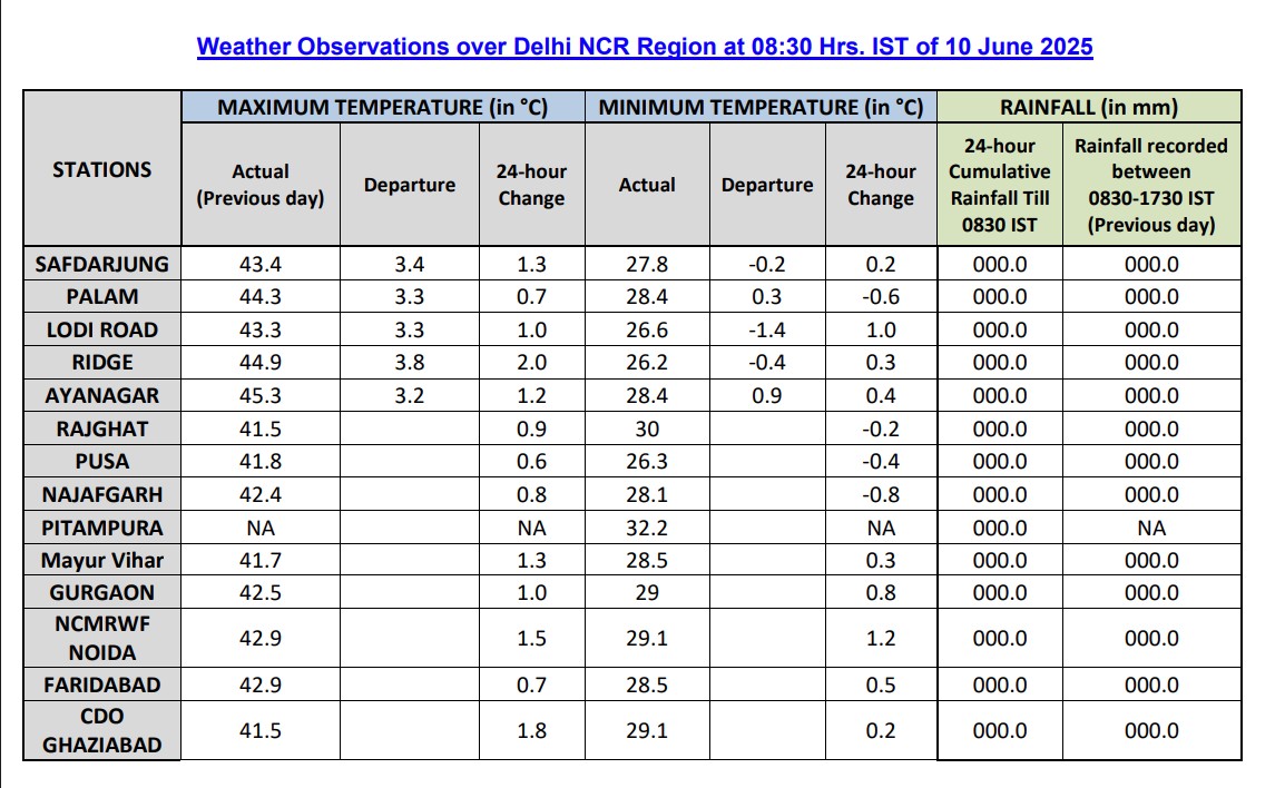 HEAT SCORCHING IN DELHI NCR