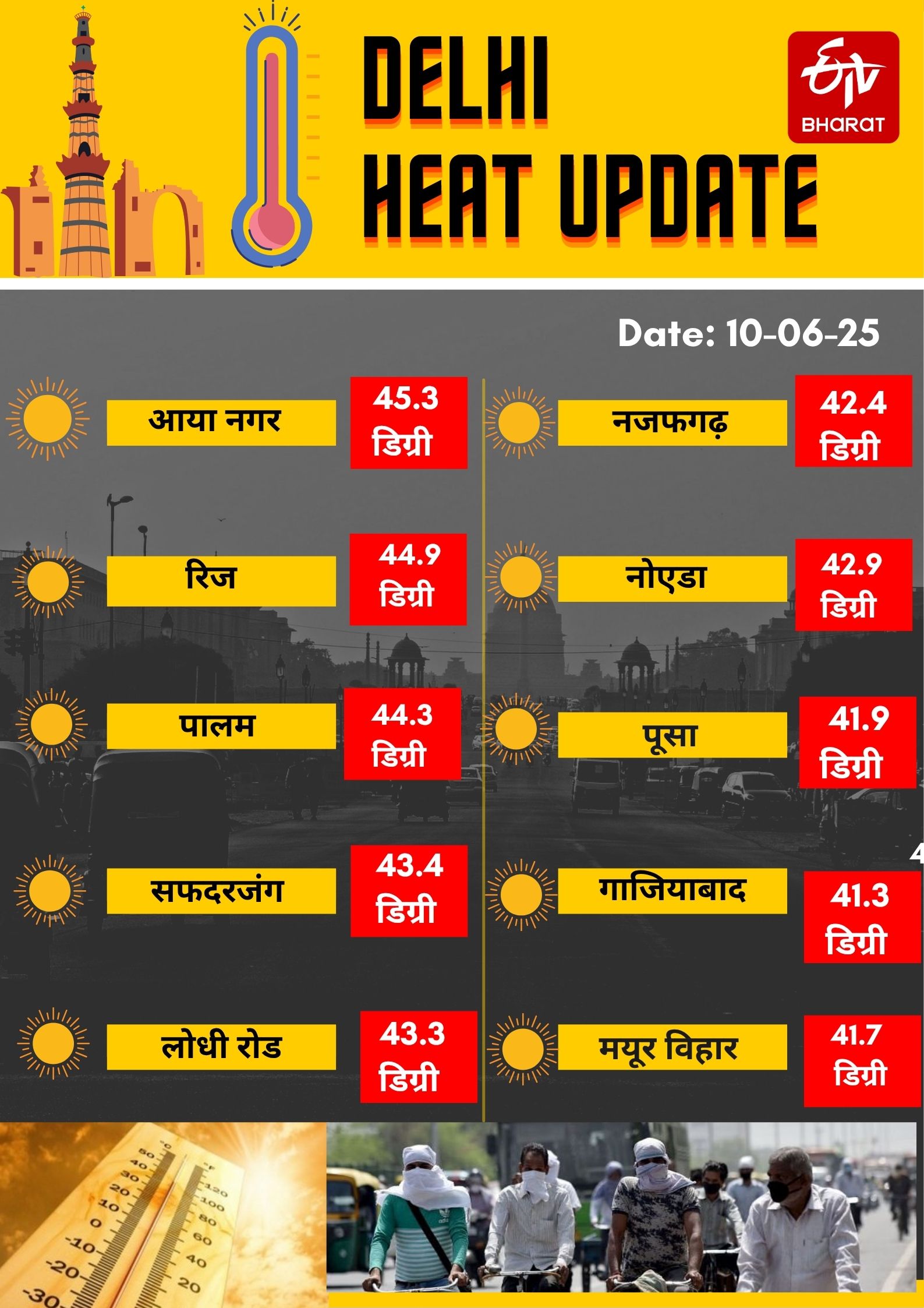 HEAT SCORCHING IN DELHI NCR