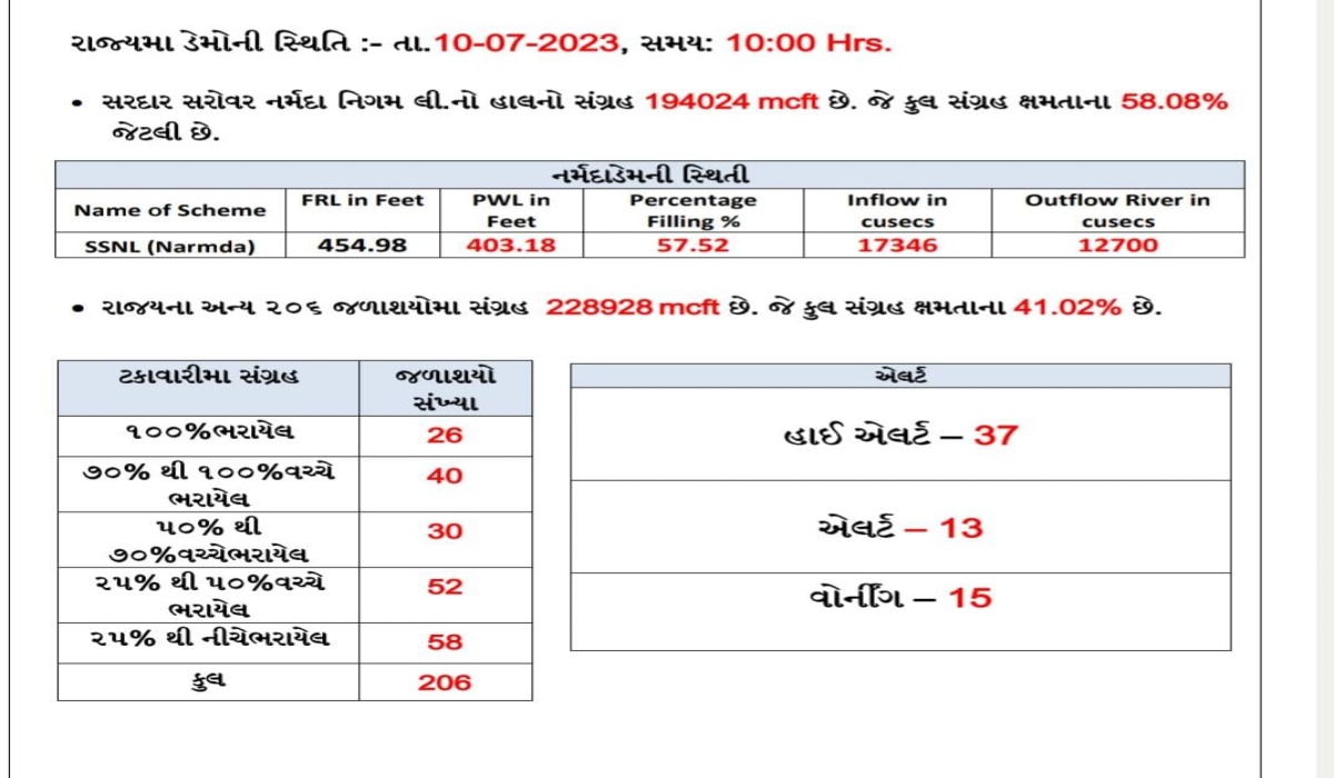 નર્મદા ડેમમાં ટકા પાણી