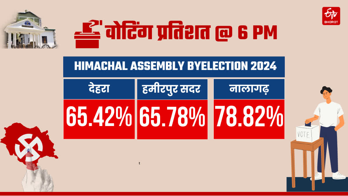 उपुचनाव के लिए मतदान समाप्त